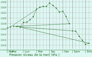 Graphe de la pression atmosphrique prvue pour Gouarec