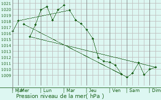 Graphe de la pression atmosphrique prvue pour Kezmarok