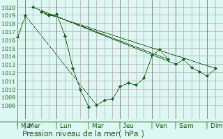 Graphe de la pression atmosphrique prvue pour Louvres