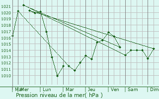 Graphe de la pression atmosphrique prvue pour Durfort-Lacapelette