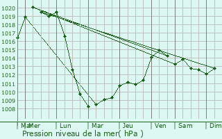 Graphe de la pression atmosphrique prvue pour Sainte-Genevive-des-Bois