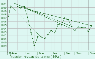 Graphe de la pression atmosphrique prvue pour Prats-du-Prigord