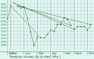 Graphe de la pression atmosphrique prvue pour Lolme