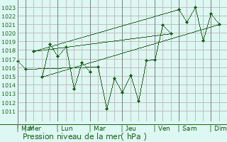 Graphe de la pression atmosphrique prvue pour Nova Friburgo