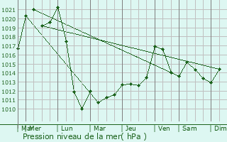 Graphe de la pression atmosphrique prvue pour Pierrefitte