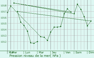 Graphe de la pression atmosphrique prvue pour Villeneuve-ls-Avignon