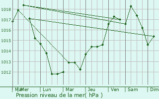 Graphe de la pression atmosphrique prvue pour Les Angles