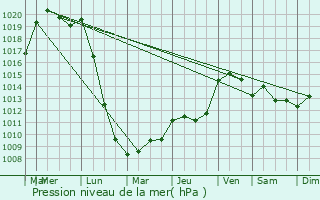 Graphe de la pression atmosphrique prvue pour Fresnay-l