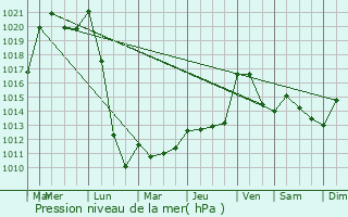 Graphe de la pression atmosphrique prvue pour Domrat