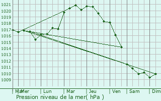 Graphe de la pression atmosphrique prvue pour Jard-sur-Mer
