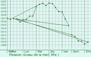 Graphe de la pression atmosphrique prvue pour Givrand