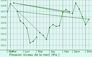 Graphe de la pression atmosphrique prvue pour Caissargues