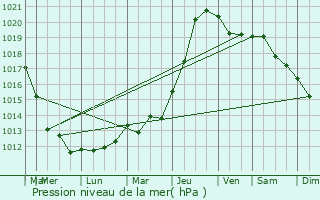 Graphe de la pression atmosphrique prvue pour Coulogne