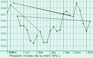 Graphe de la pression atmosphrique prvue pour Saint-Georges-d