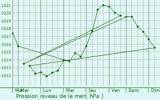 Graphe de la pression atmosphrique prvue pour quihen-Plage