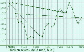 Graphe de la pression atmosphrique prvue pour Valras