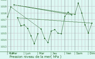 Graphe de la pression atmosphrique prvue pour Bziers