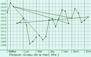 Graphe de la pression atmosphrique prvue pour Val-d