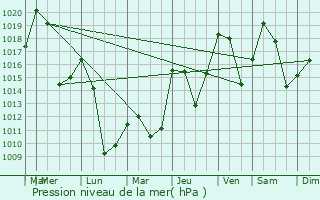 Graphe de la pression atmosphrique prvue pour Modane