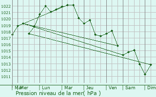 Graphe de la pression atmosphrique prvue pour Targu Carbunesti