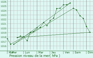 Graphe de la pression atmosphrique prvue pour Ploumanac