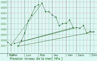 Graphe de la pression atmosphrique prvue pour Bilozerka