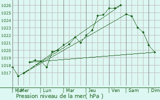 Graphe de la pression atmosphrique prvue pour Roscoff