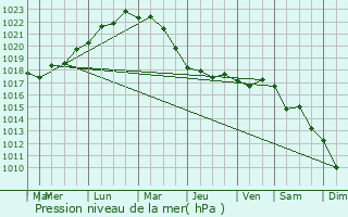 Graphe de la pression atmosphrique prvue pour Celliye