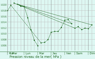 Graphe de la pression atmosphrique prvue pour Gpre