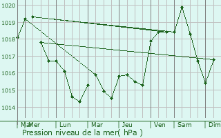 Graphe de la pression atmosphrique prvue pour Sigean