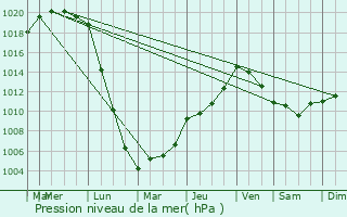 Graphe de la pression atmosphrique prvue pour Feuguerolles-Bully