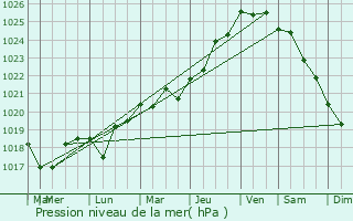 Graphe de la pression atmosphrique prvue pour Lanvellec