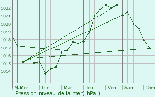 Graphe de la pression atmosphrique prvue pour Le Havre