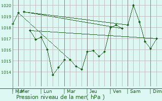 Graphe de la pression atmosphrique prvue pour Bages