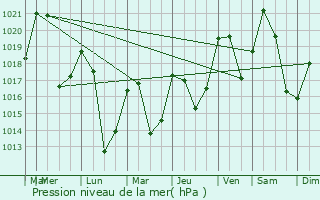 Graphe de la pression atmosphrique prvue pour Port-Puymorens