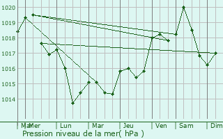 Graphe de la pression atmosphrique prvue pour Villemolaque