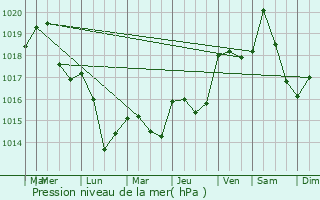 Graphe de la pression atmosphrique prvue pour Ponteilla