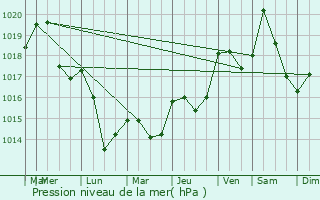 Graphe de la pression atmosphrique prvue pour Cret