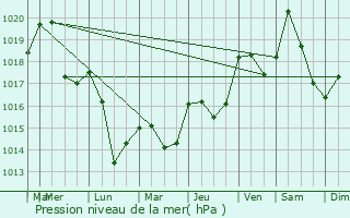 Graphe de la pression atmosphrique prvue pour Montbolo