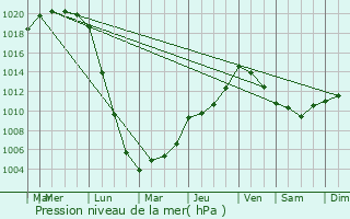 Graphe de la pression atmosphrique prvue pour Sept-vents