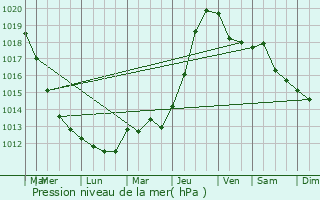 Graphe de la pression atmosphrique prvue pour Bully-les-Mines