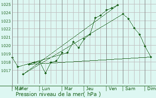 Graphe de la pression atmosphrique prvue pour Plurien