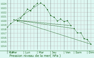 Graphe de la pression atmosphrique prvue pour Bordusani