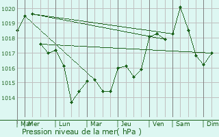 Graphe de la pression atmosphrique prvue pour Thuir