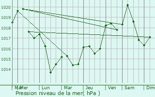 Graphe de la pression atmosphrique prvue pour Camlas