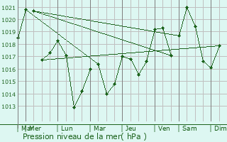 Graphe de la pression atmosphrique prvue pour La Llagonne