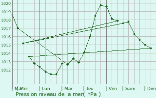 Graphe de la pression atmosphrique prvue pour Livin