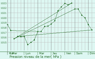 Graphe de la pression atmosphrique prvue pour Ifs