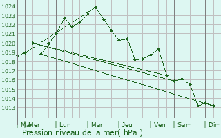 Graphe de la pression atmosphrique prvue pour Buftea