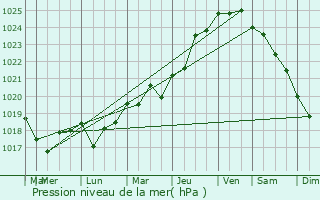 Graphe de la pression atmosphrique prvue pour Pldran